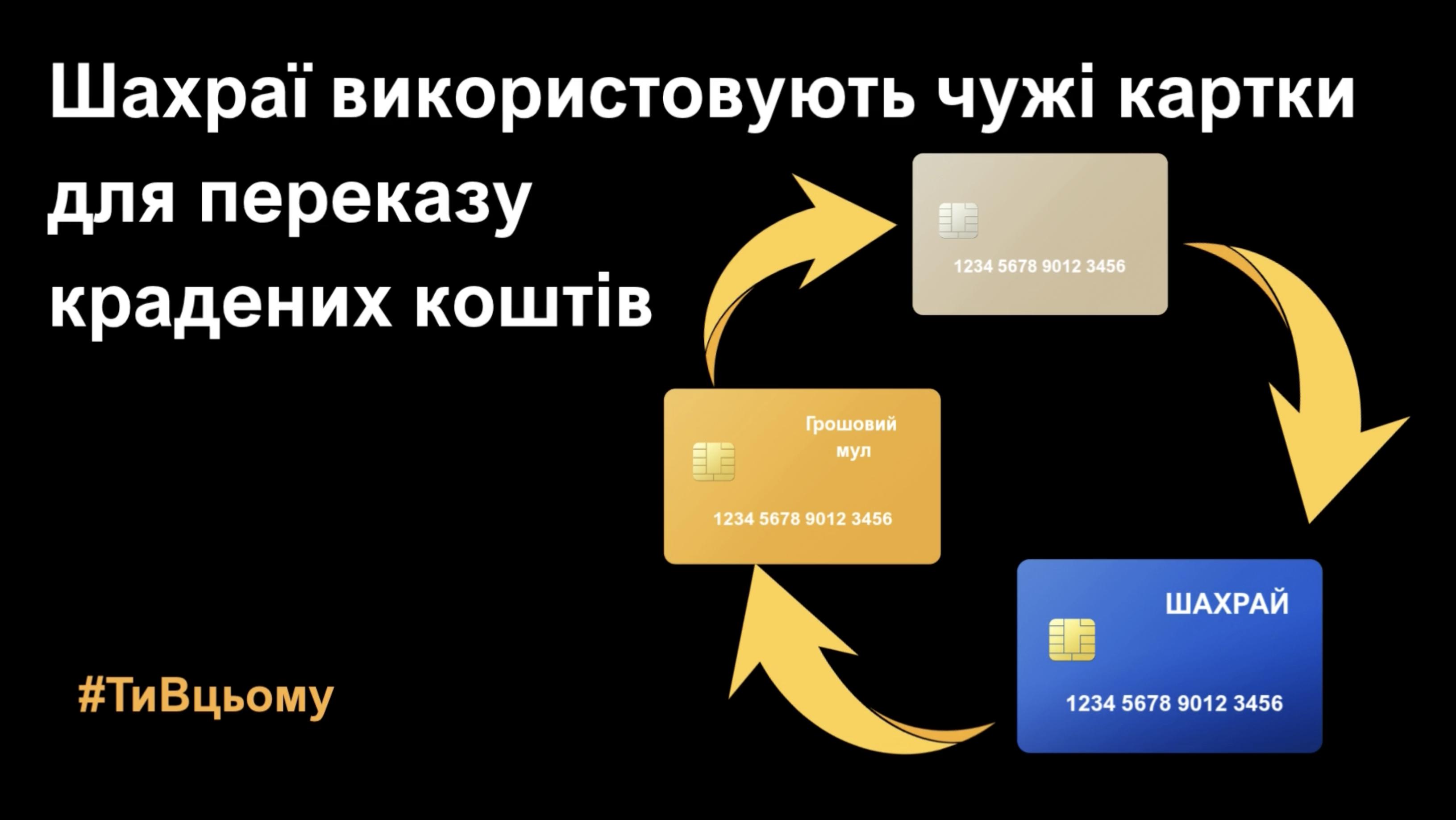 Інфографіка на чорному тлі, що ілюструє схему переказу крадених коштів через "грошового мула". Три стилізовані банківські картки (бежева, синя та помаранчева) розташовані у циклі, з'єднаному жовтими стрілками. На синій картці написано "ШАХРАЙ", на помаранчевій — "Грошовий мул". Основний напис: "Шахраї використовують чужі картки для переказу крадених коштів". Внизу розташований хештег #ТиВЦьому.