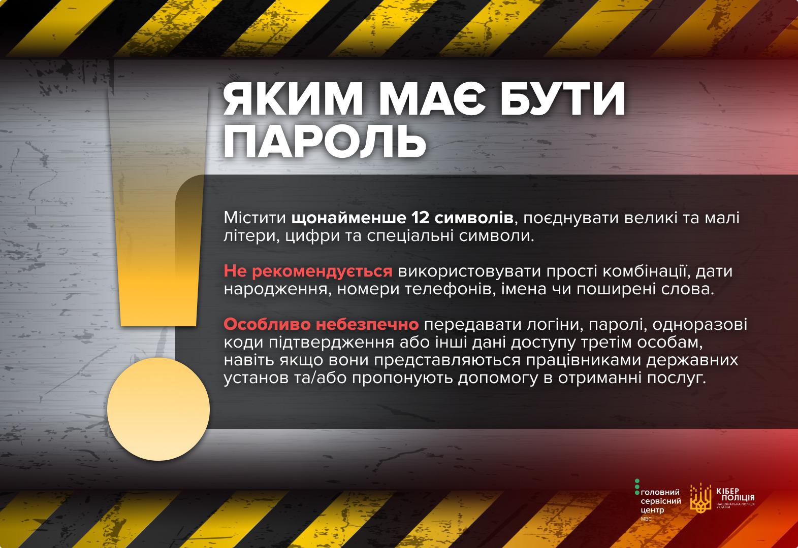 На графічному зображенні представлено інформаційний банер на сірому фоні з текстурою шліфованого металу, обрамлений зверху та знизу попереджувальними жовто-чорними смугами. У верхній частині розміщено заголовок білими літерами Яким має бути пароль. Нижче наведено перелік порад: пароль повинен містити щонайменше 12 символів, поєднувати великі та малі літери, цифри та спеціальні символи; не рекомендується використовувати прості комбінації, дати народження, номери телефонів чи імена. Також наголошується, що особливо небезпечно передавати логіни, паролі та коди підтвердження третім особам, навіть якщо вони представляються працівниками державних установ. У лівій частині банера зображений великий стилізований знак оклику жовтого кольору, а в нижньому правому куті розміщено логотипи Головного сервісного центру МВС та Кіберполіції України.