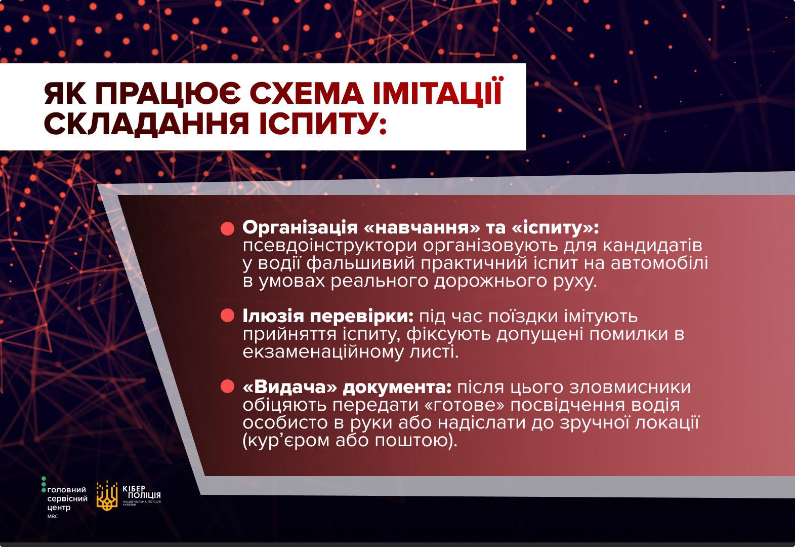 Інформаційне зображення на темно-червоному тлі з абстрактною мережевою сіткою зі світлових точок та ліній. У лівому верхньому кутку на білому прямокутному бланку розміщено заголовок темно-червоними та чорними літерами: ЯК ПРАЦЮЄ СХЕМА ІМІТАЦІЇ СКЛАДАННЯ ІСПИТУ:. У центральній частині на великому сіро-червоному прямокутному блоці розміщено текстовий перелік із трьох пунктів, позначених червоними кружечками. Перший пункт: Організація «навчання» та «іспиту»: псевдоінструктори організовують для кандидатів у водії фальшивий практичний іспит на автомобілі в умовах реального дорожнього руху. Другий пункт: Ілюзія перевірки: під час поїздки імітують прийняття іспиту, фіксують допущені помилки в екзаменаційному листі. Третій пункт: «Видача» документа: після цього зловмисники обіцяють передати «готове» посвідчення водія особисто в руки або надіслати до зручної локації (кур'єром або поштою). У лівому нижньому кутку розміщено білі логотипи Головного сервісного центру МВС та Кіберполіції.